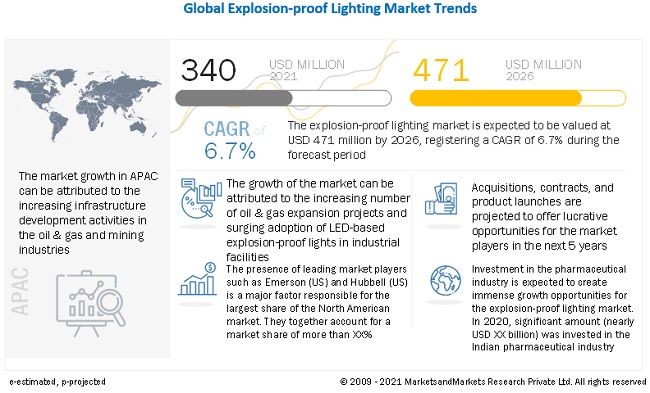 Explosion-proof Lighting Market
